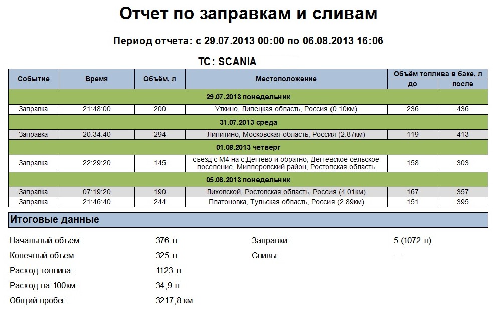 Отчет по топливу