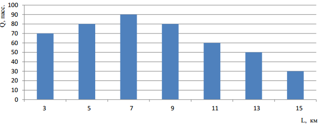 Эпюра распределения пассажиропотока по длине маршрута