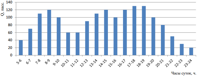 Диаграмма пассажиропотока